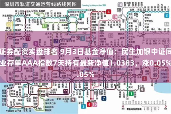 证券配资实盘排名 9月3日基金净值：民生加银中证同业存单AAA指数7天持有最新净值1.0383，涨0.05%